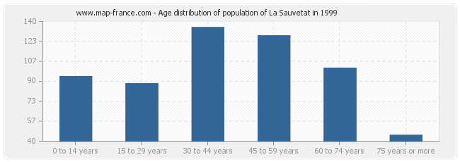 Age distribution of population of La Sauvetat in 1999
